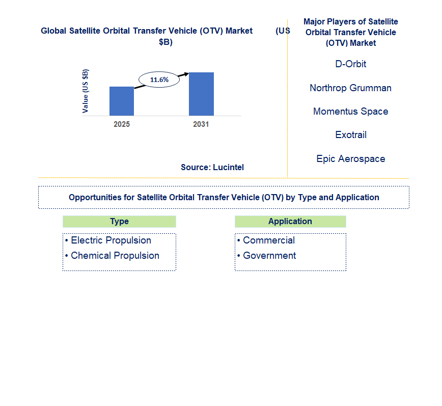 Satellite Orbital Transfer Vehicle (OTV) Market Trends and Forecast